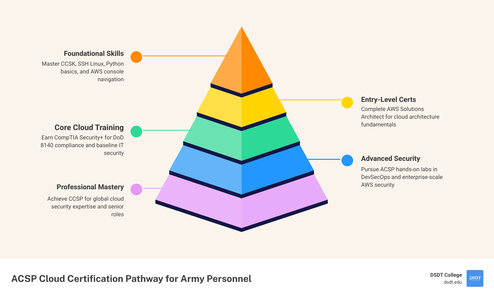 Infographic showing ACSP cloud certification pathway for Army personnel from foundational certs to cloud architect roles