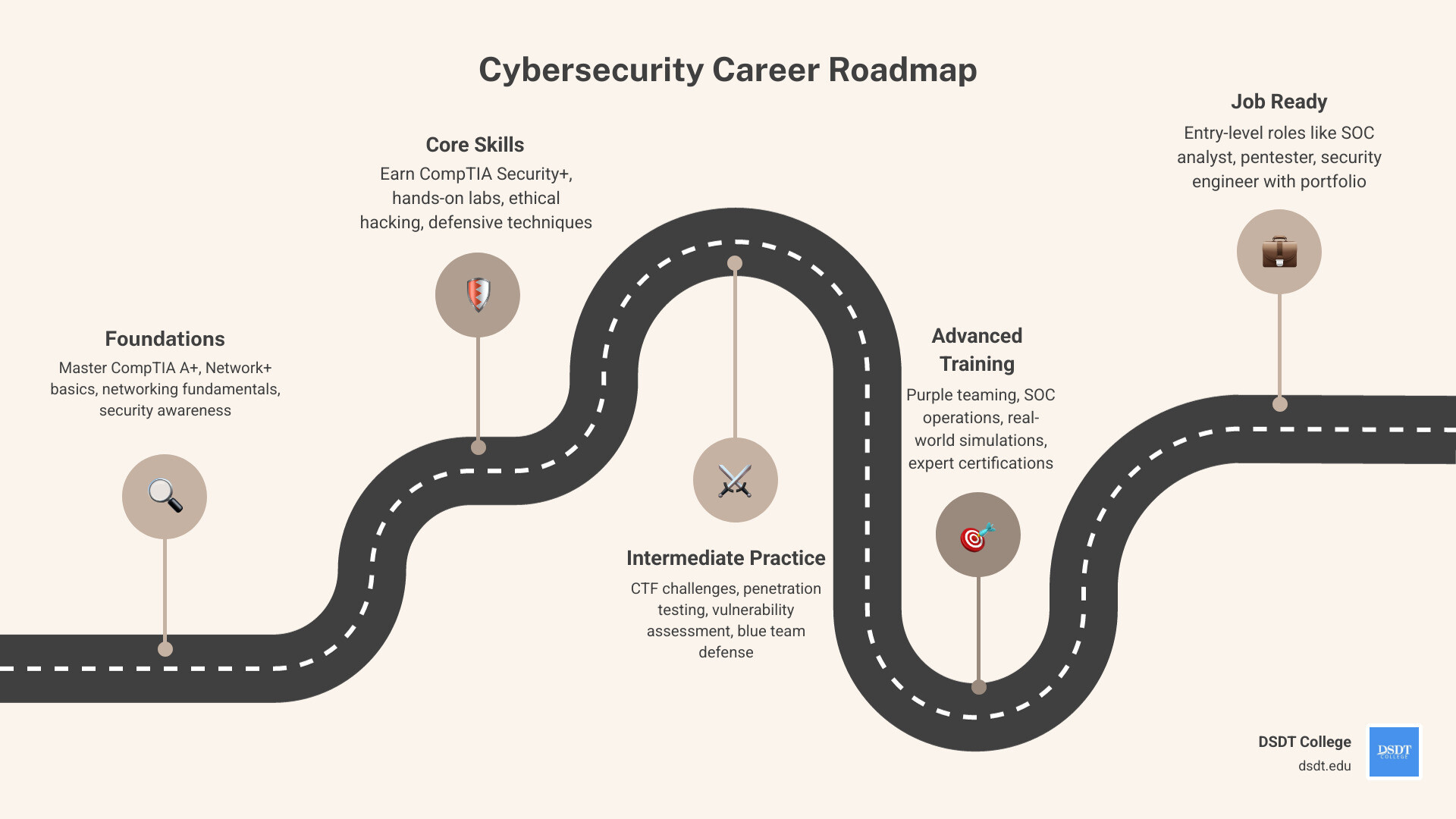 Cybersecurity career roadmap from beginner to specialist showing platforms certifications and job roles - best platform to