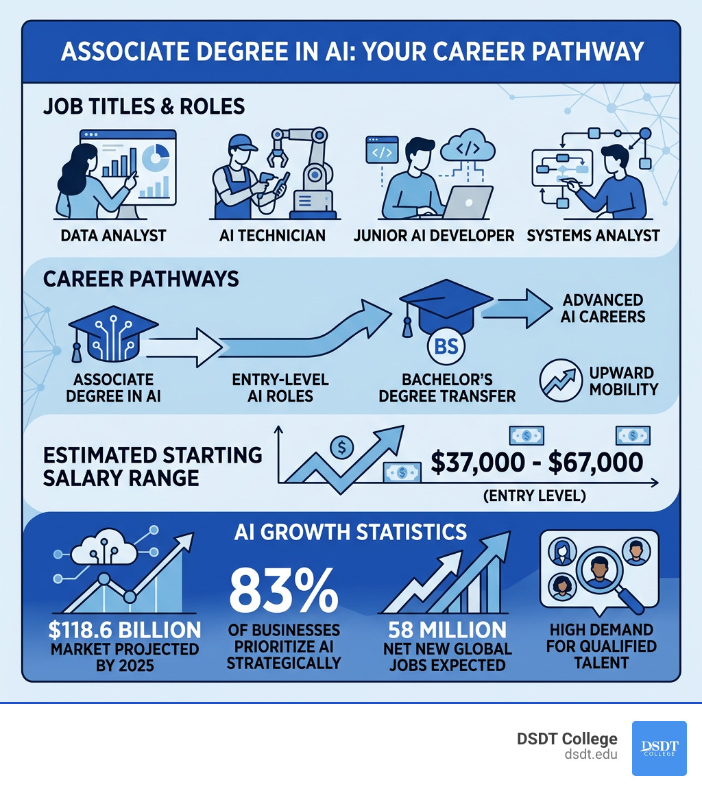 AI career pathways, salary ranges, job titles, and growth statistics for associate degree graduates - associate degree in AI AI career pathways, salary ranges, job titles, and growth statistics for associate degree graduates - associate degree in AI