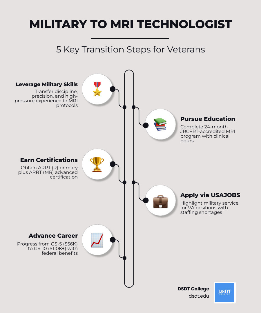 Infographic showing military-to-MRI technologist career transition steps and salary ranges - MRI career for veterans Infographic showing military-to-MRI technologist career transition steps and salary ranges - MRI career for veterans