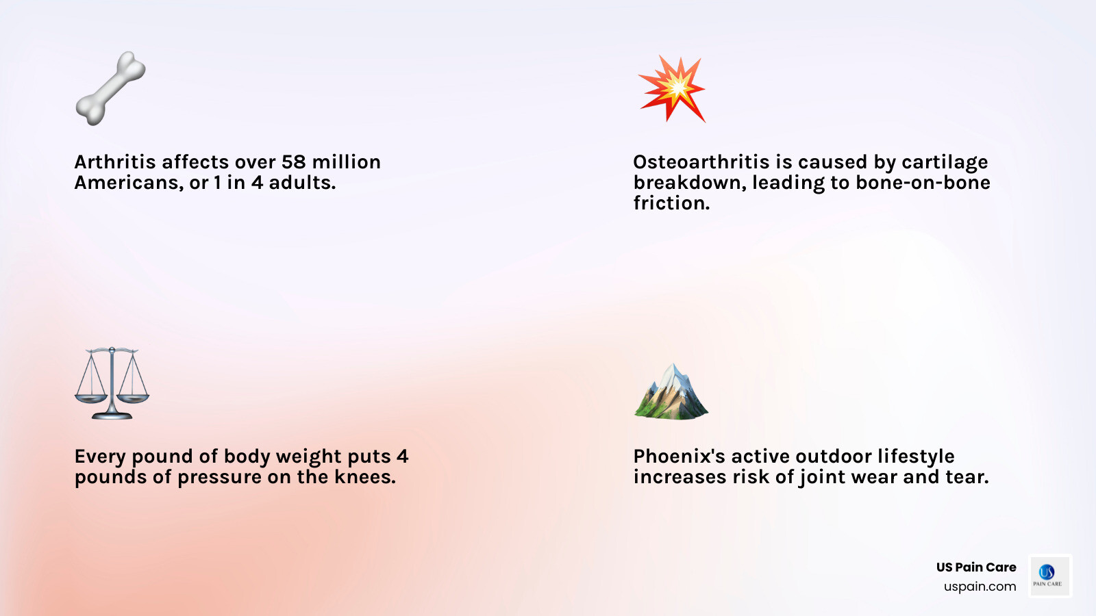 Infographic showing types of arthritis, key symptoms, and the 4:1 ratio of body weight to knee pressure - arthritis pain