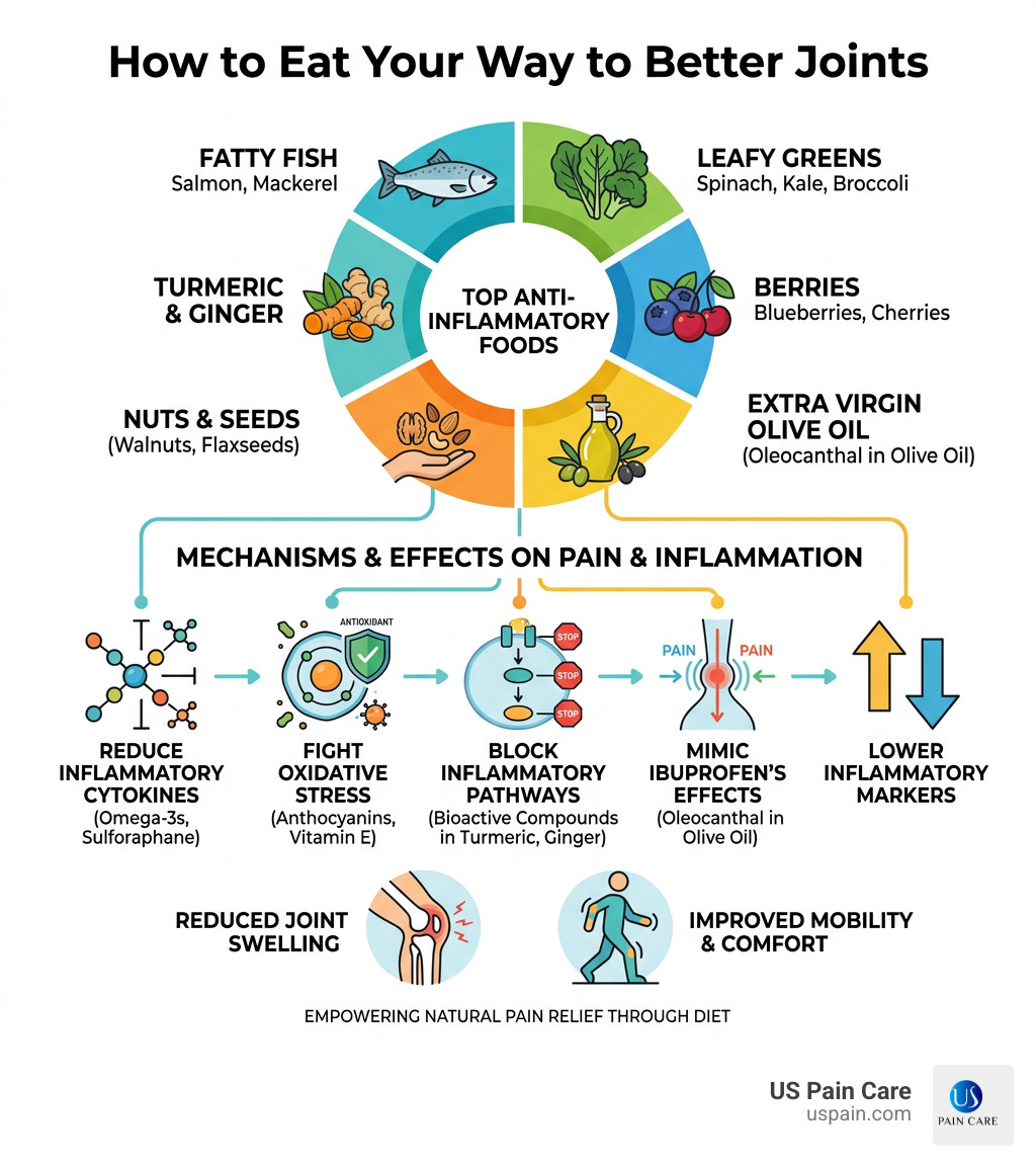 infographic showing top anti-inflammatory foods and their effects on chronic pain and inflammation - anti-inflammatory foods