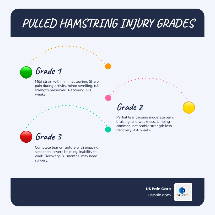 Infographic showing pulled hamstring grades, symptoms, and best cure steps from RICE to rehab phases - best cure for pulled