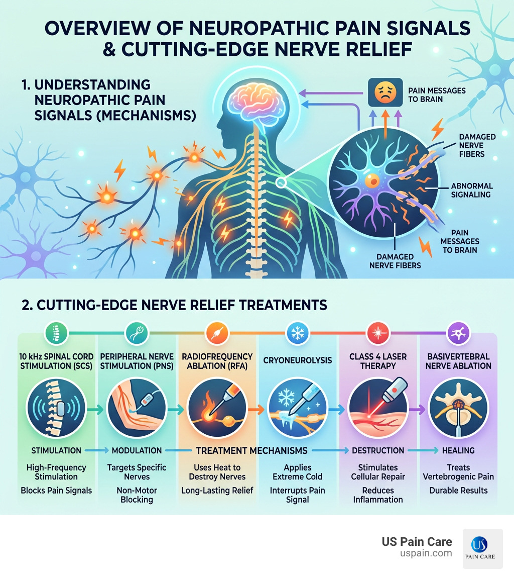 Overview of neuropathic pain signal mechanisms and cutting-edge nerve relief treatments - cutting edge nerve relief