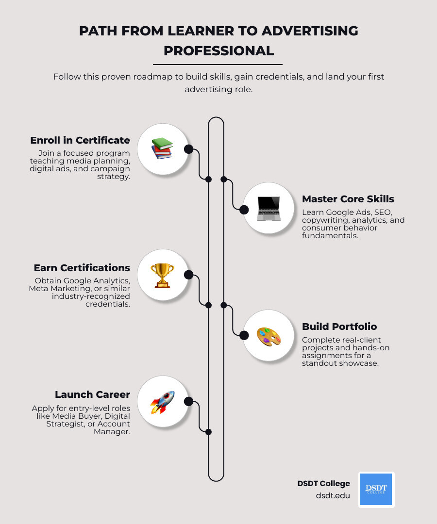 Path from learner to advertising professional: certificate types, skills, certifications, and career roles - advertising