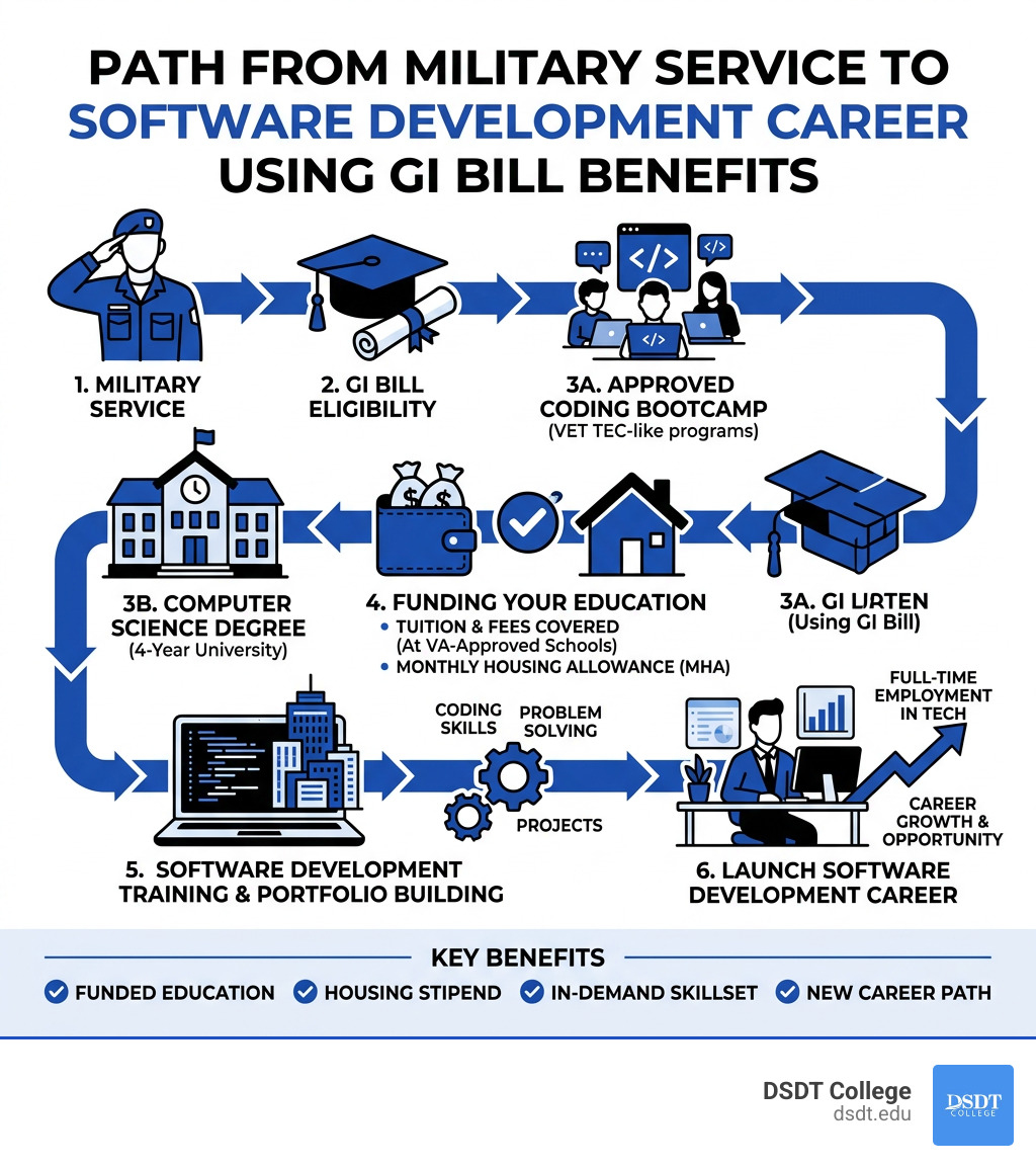 Infographic: path from military service to software development career using GI Bill benefits - GI Bill software development Infographic: path from military service to software development career using GI Bill benefits - GI Bill software development