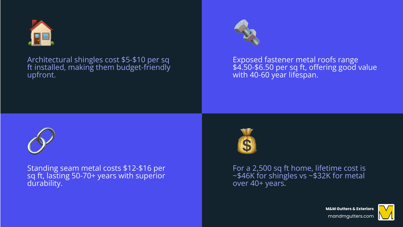 infographic comparing architectural shingles vs metal roof cost, lifespan, and lifetime value - architectural shingles vs