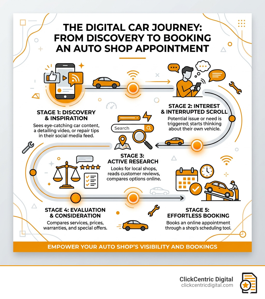 Infographic showing the modern car buyer's digital journey from social media discovery to booking an auto shop appointment