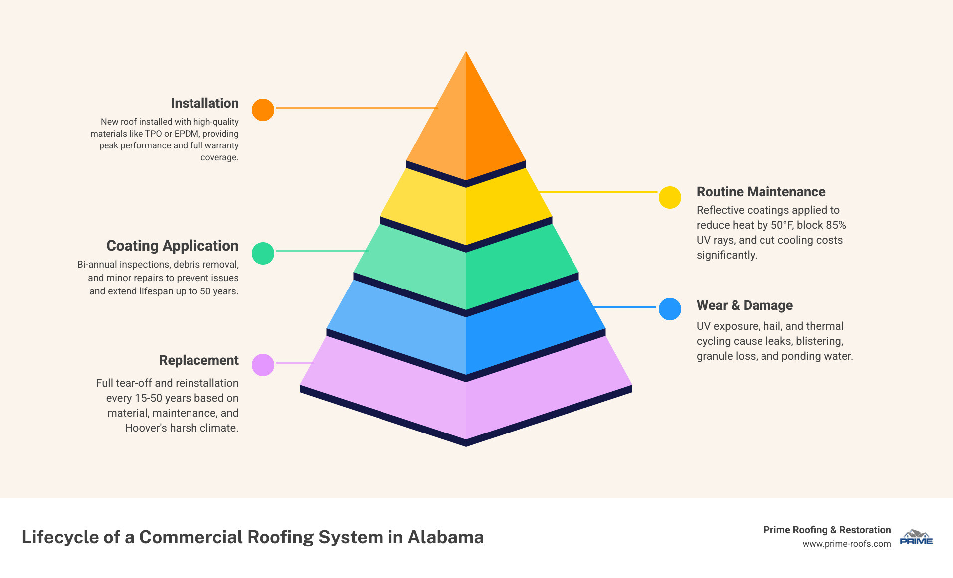 Lifecycle of a commercial roofing system in Alabama with materials, lifespan, and maintenance stages - commercial roofing