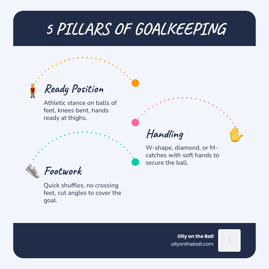 5 Pillars of Goalkeeping for beginners: ready position, handling, footwork, diving, communication - beginner goalkeeper