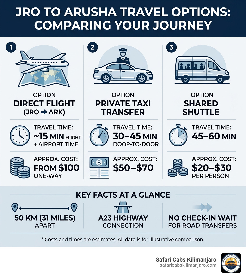 Infographic comparing JRO to Arusha travel options: direct flight vs private transfer vs shared shuttle with times and costs