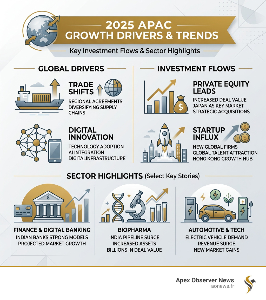 2026 APAC growth drivers, investment flows, and sector highlights infographic - apac business headlines review infographic 2026 APAC growth drivers, investment flows, and sector highlights infographic - apac business headlines review infographic