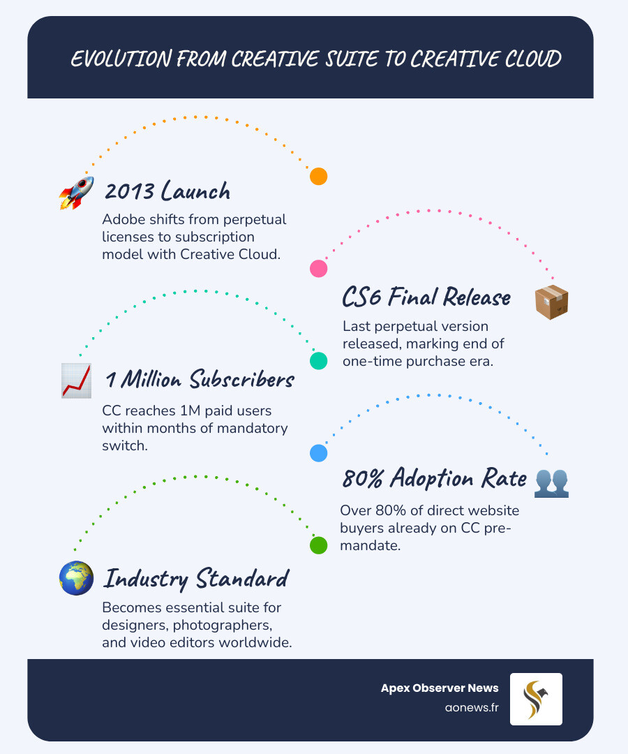 Infographic showing evolution from Adobe Creative Suite to Creative Cloud with key milestones and plan tiers - adobe Infographic showing evolution from Adobe Creative Suite to Creative Cloud with key milestones and plan tiers - adobe
