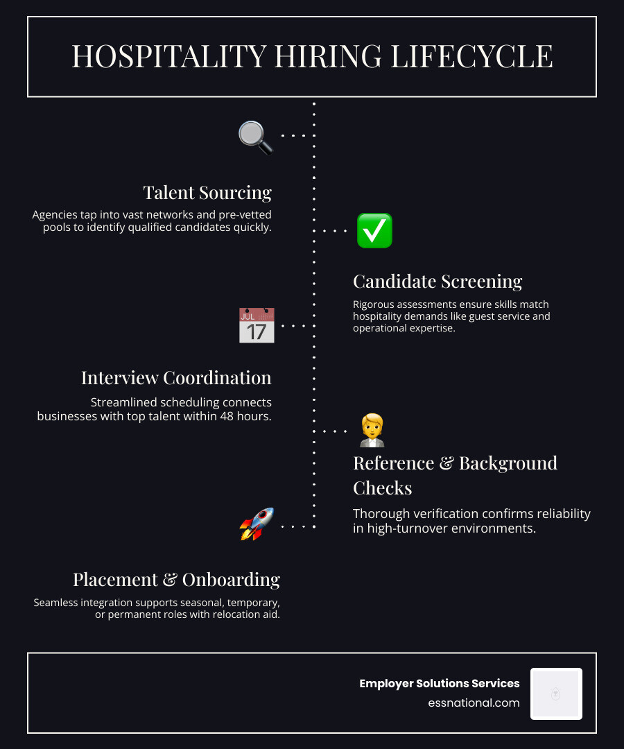 Hospitality hiring lifecycle from sourcing to placement infographic - hospitality recruitment agencies infographic