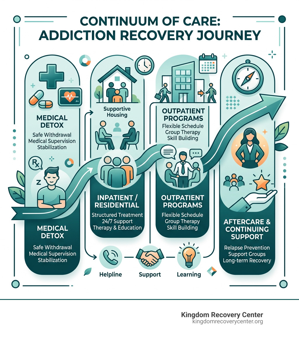 Continuum of care from medical detox through inpatient, outpatient, and aftercare for addiction recovery - addiction help