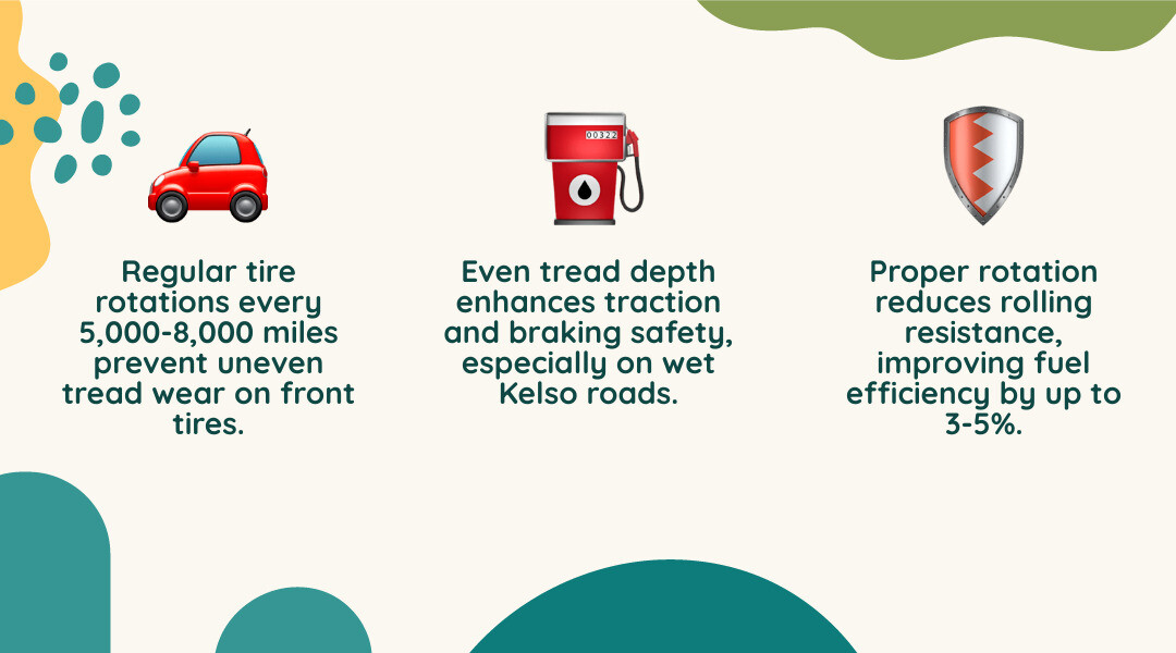 Infographic showing benefits of regular tire rotation including extended tire life, better gas mileage, and improved safety