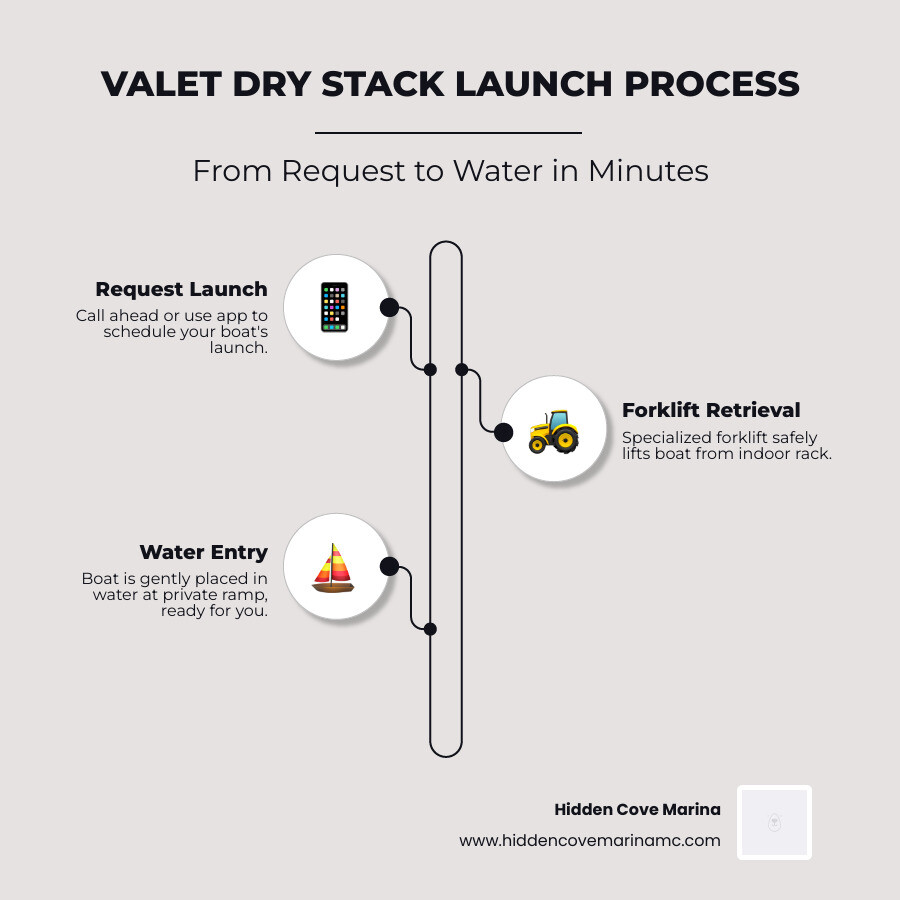 Infographic showing the valet dry stack launch process step by step for boat owners - dry stack boat storage near me Infographic showing the valet dry stack launch process step by step for boat owners - dry stack boat storage near me