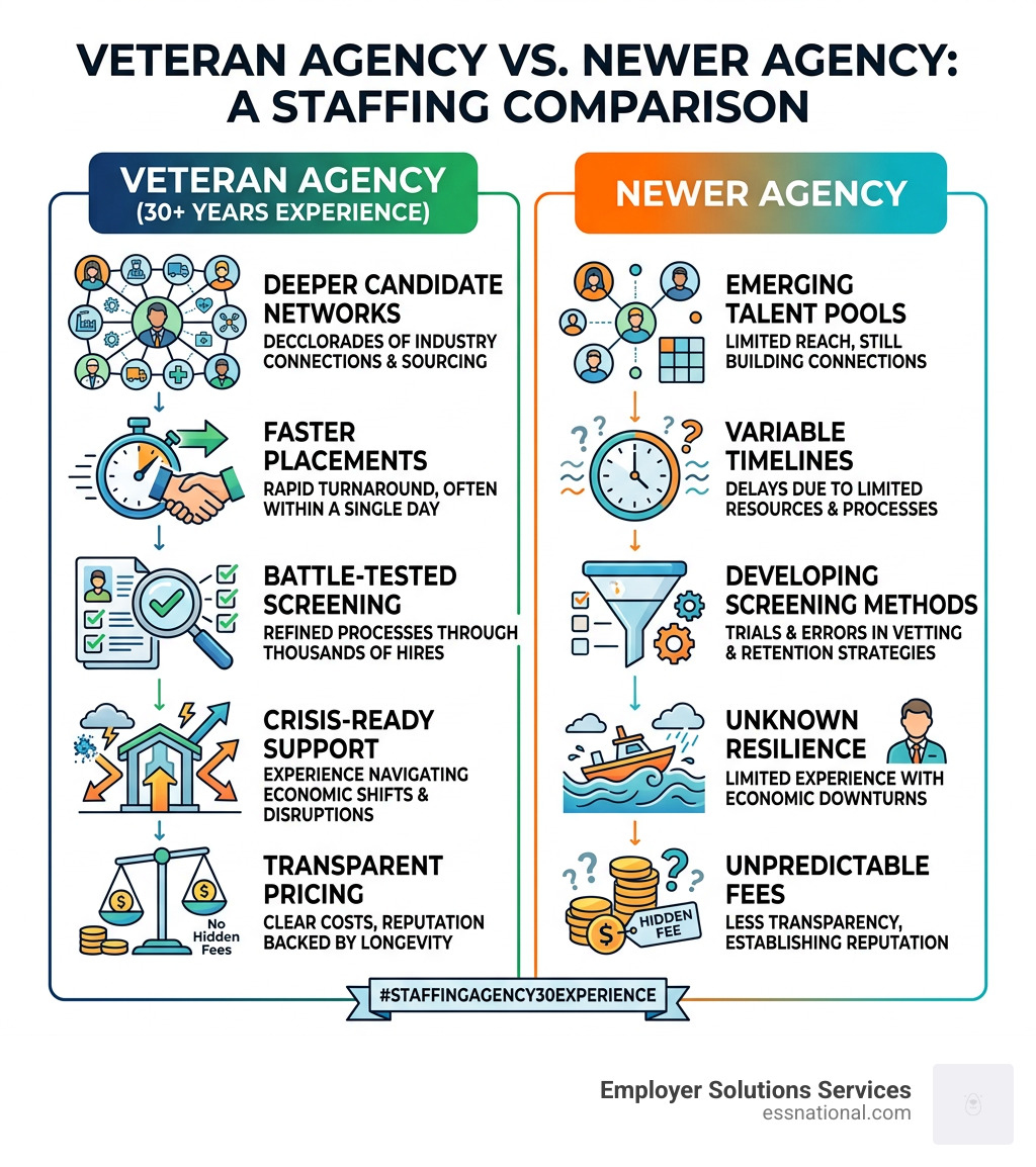 Benefits of long-term staffing partnerships vs. newer agencies infographic - staffing agency 30 experience infographic 
