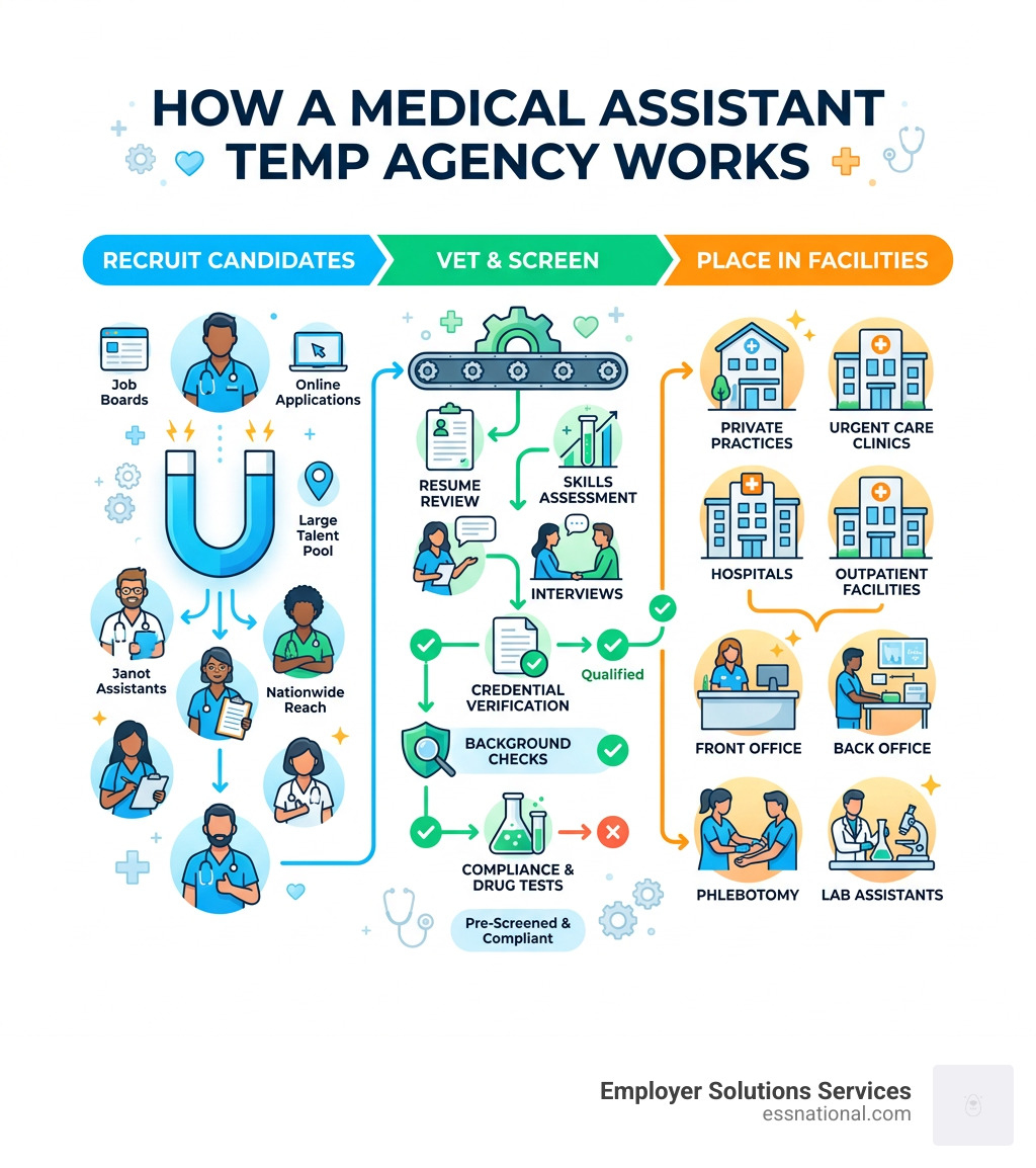 How a medical assistant temp agency recruits, vets, and places candidates in healthcare facilities - medical assistant temp