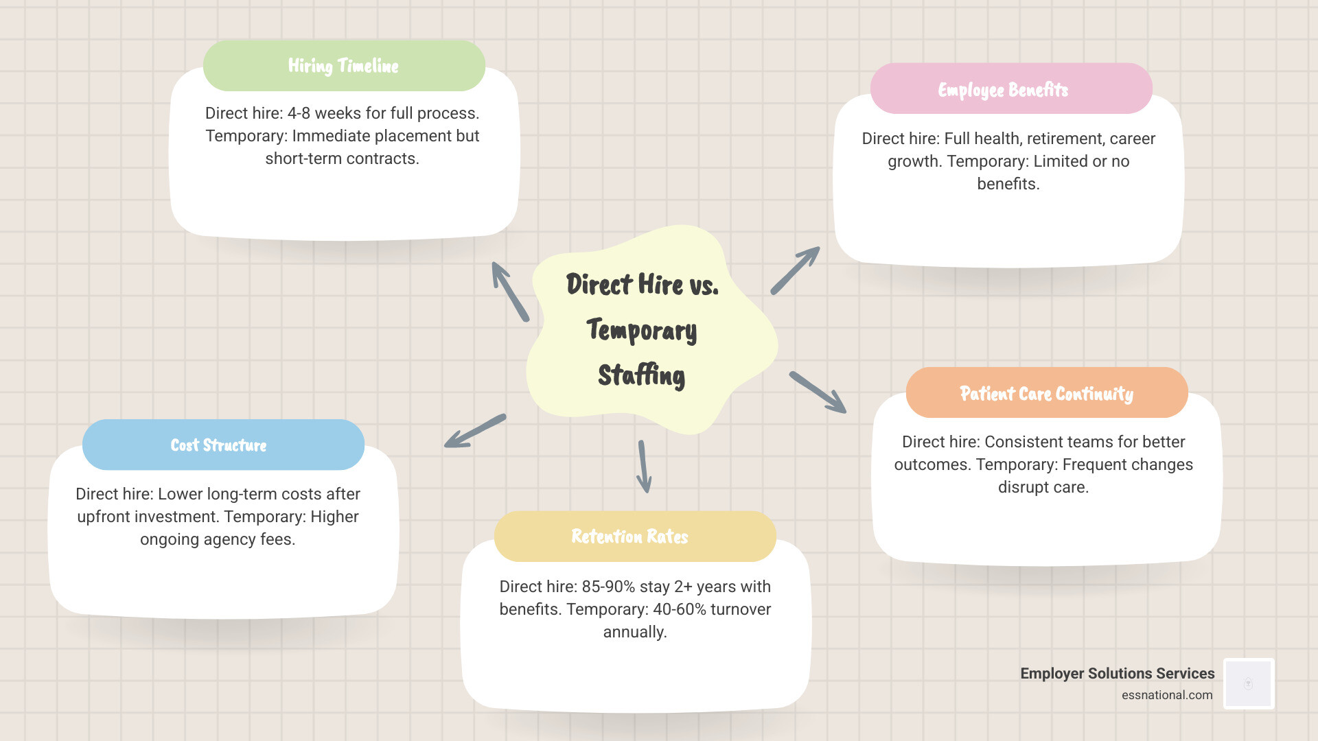 Infographic comparing direct hire vs temporary staffing models in healthcare, showing key differences in benefits Infographic comparing direct hire vs temporary staffing models in healthcare, showing key differences in benefits