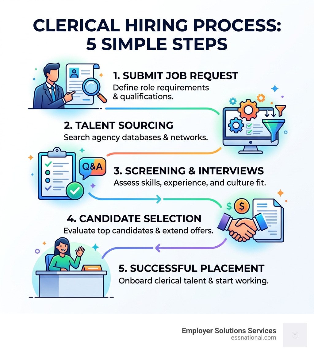 Infographic showing the clerical hiring process from job request to placement in 5 steps - clerical staffing agencies near