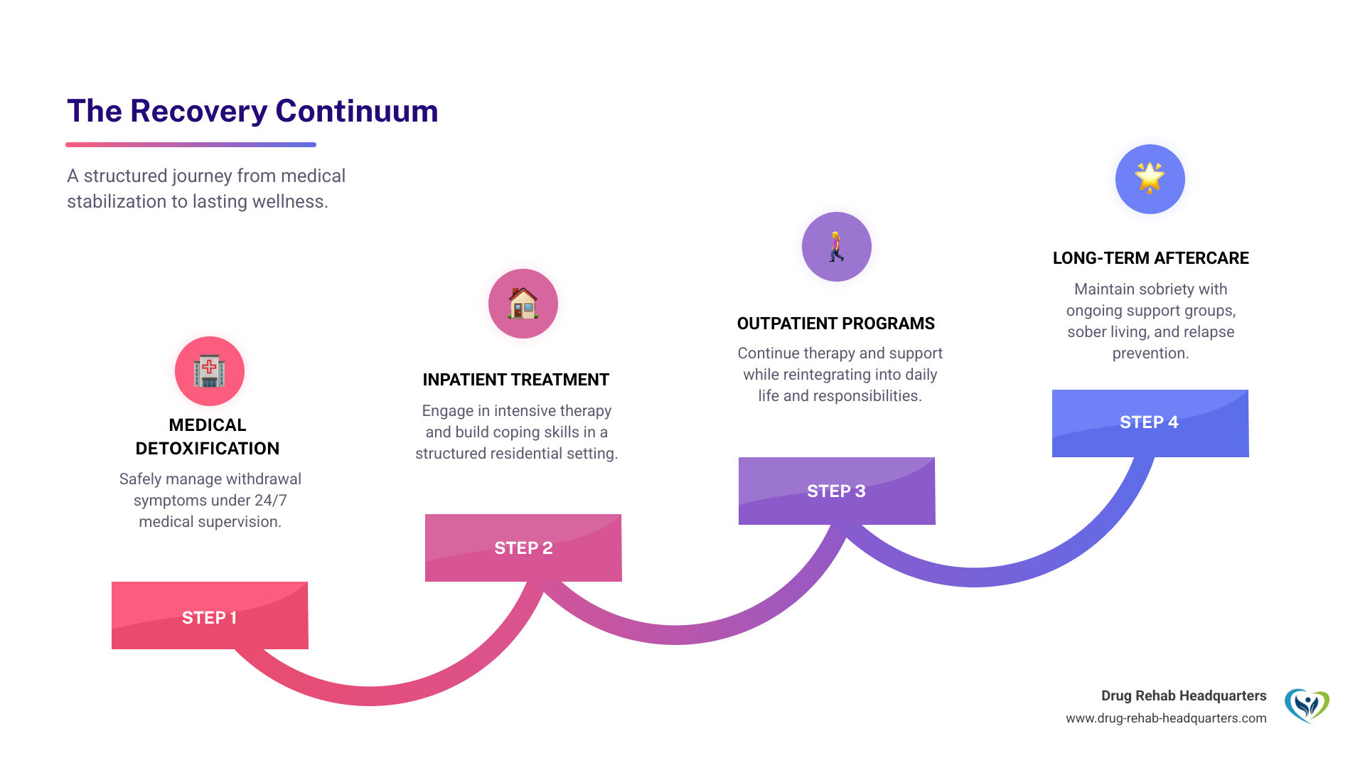 Recovery continuum from detox to inpatient rehab to outpatient care and aftercare - detox and inpatient treatment centers
