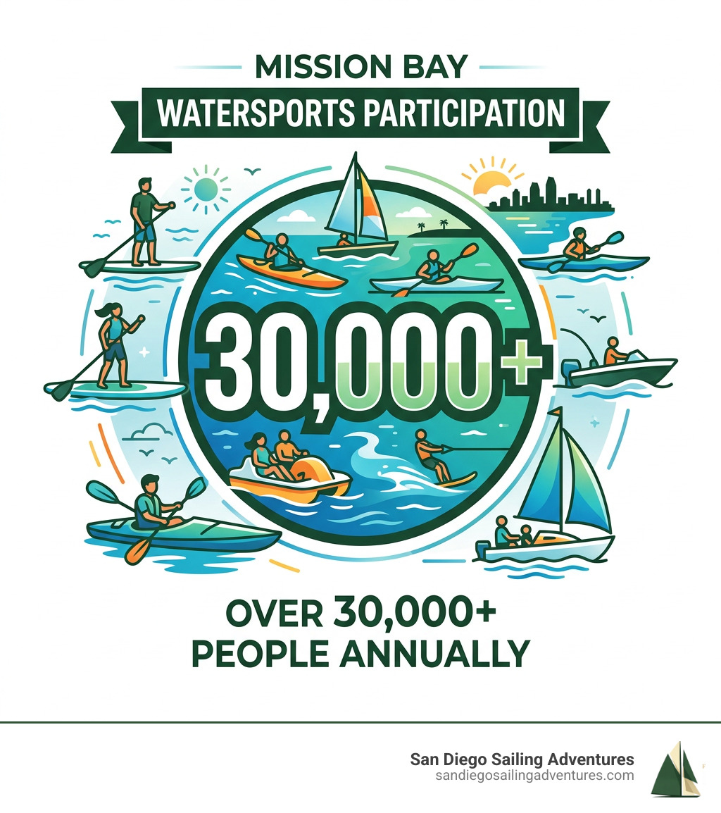 Stat showing that over 30,000 people participate in Mission Bay watersports activities annually - boating mission bay san Stat showing that over 30,000 people participate in Mission Bay watersports activities annually - boating mission bay san