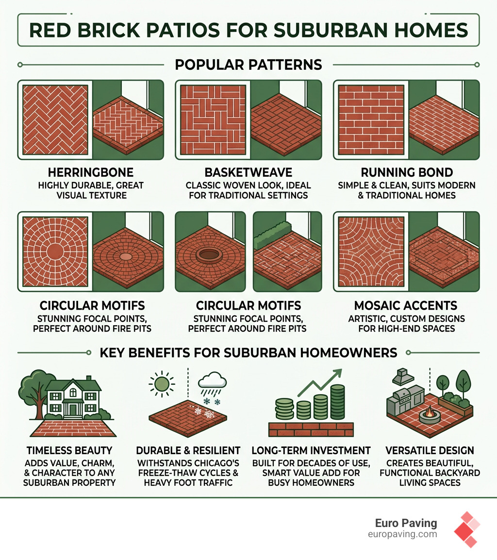 infographic showing red brick patio styles, patterns, and key benefits for suburban homeowners - pictures of red brick infographic showing red brick patio styles, patterns, and key benefits for suburban homeowners - pictures of red brick