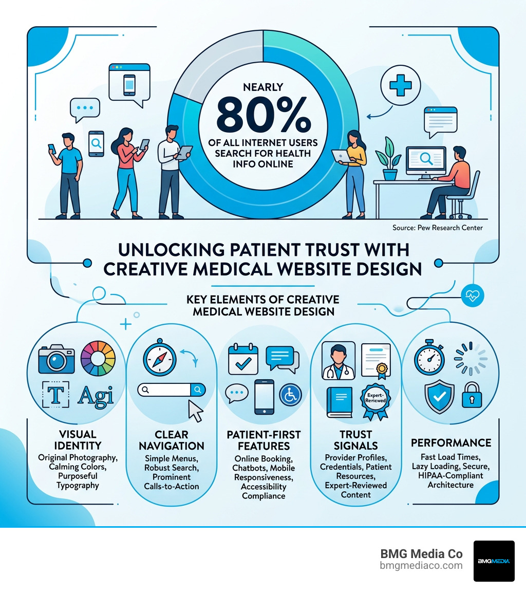 Infographic showing 80% of users search for health info online and the key elements of creative medical website design