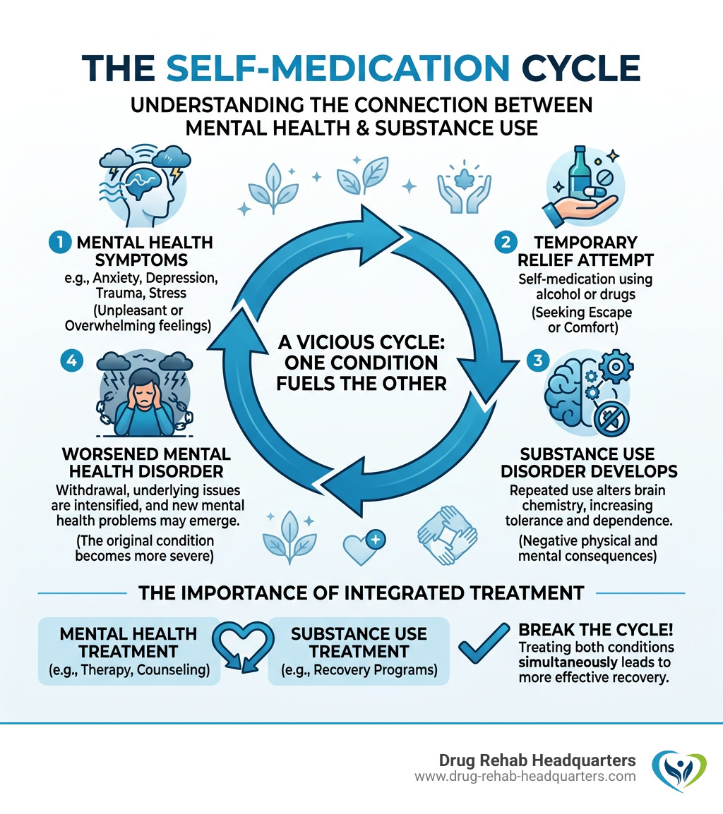 Infographic showing the self-medication cycle between mental health disorders and substance use - dual diagnosis rehab
