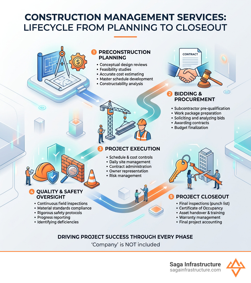 Infographic: lifecycle of construction management services from preconstruction planning to project closeout - construction