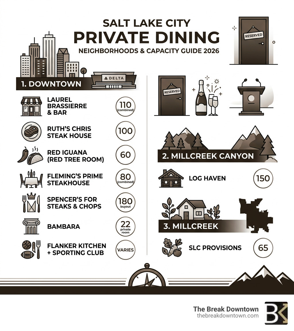 Salt Lake City private dining neighborhoods and capacity guide infographic - restaurants with private rooms salt lake city