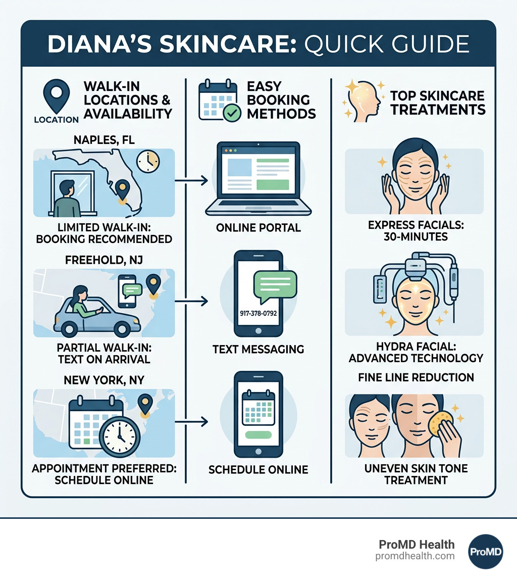 Infographic showing Diana's skincare walk-in locations, booking methods, and top treatments at a glance - diana's skincare Infographic showing Diana's skincare walk-in locations, booking methods, and top treatments at a glance - diana's skincare
