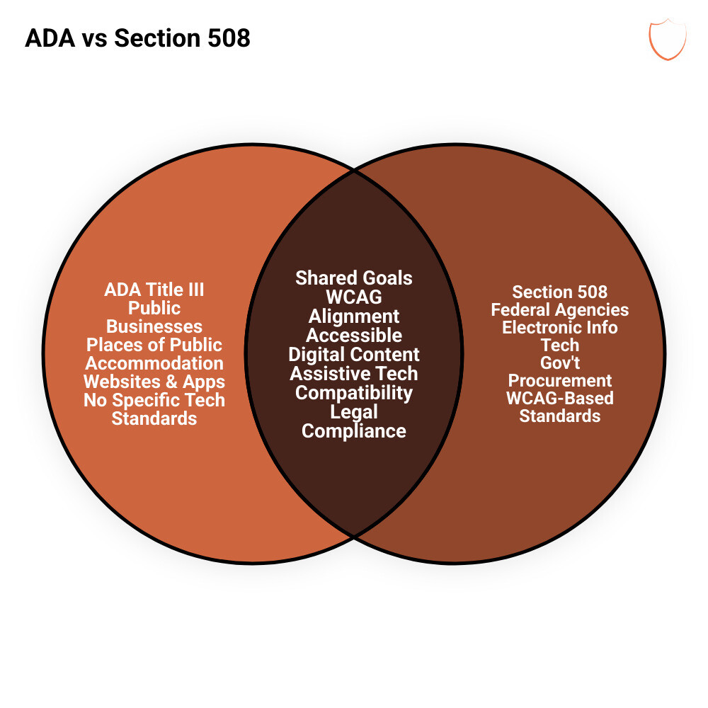Comparison table of ADA versus Section 508 requirements - website accessibility consultant infographic venn_diagram Comparison table of ADA versus Section 508 requirements - website accessibility consultant infographic venn_diagram