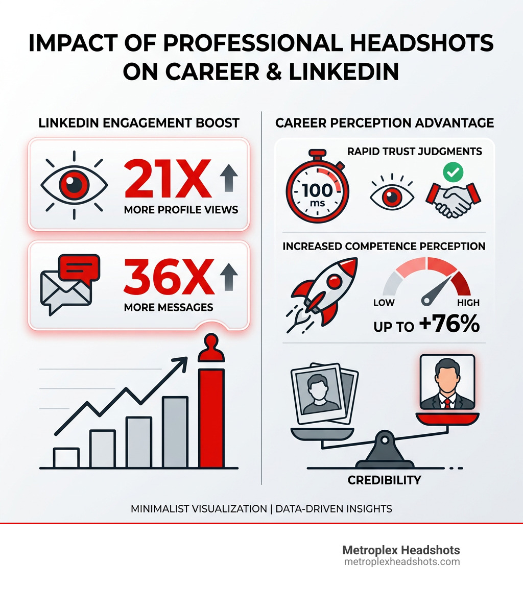 Infographic showing the impact of professional headshots on LinkedIn engagement and career perception - female executive