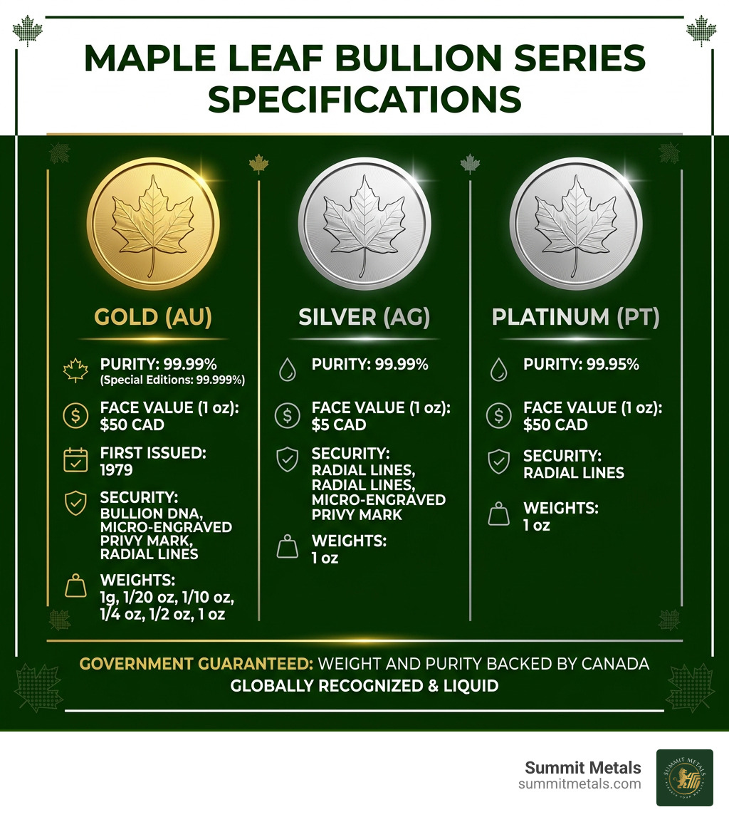 Maple Leaf bullion series specifications infographic with weights, purities, and face values - maple leaf bullion