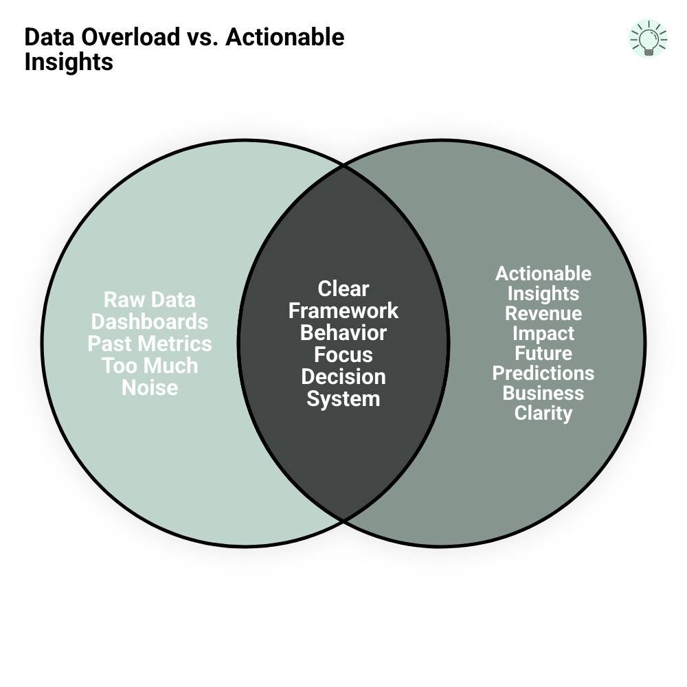 infographic showing the gap between raw marketing data and actionable business decisions - Analytics driven marketing