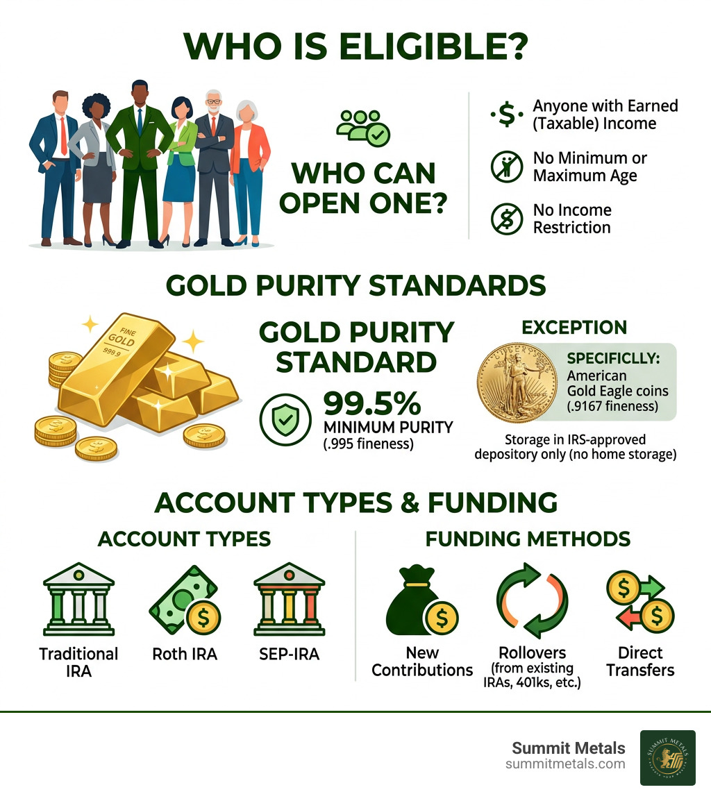 Gold IRA eligibility requirements infographic with purity standards and account types - gold ira eligibility infographic 