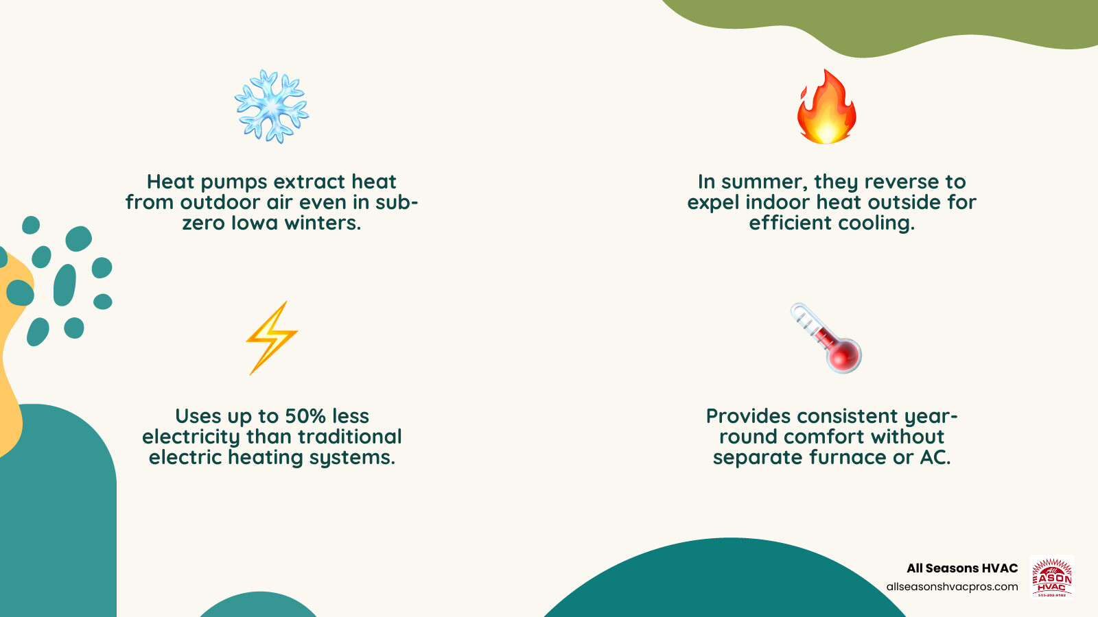 Infographic showing how heat pumps transfer heat indoors in winter and outdoors in summer for year-round comfort - best heat Infographic showing how heat pumps transfer heat indoors in winter and outdoors in summer for year-round comfort - best heat