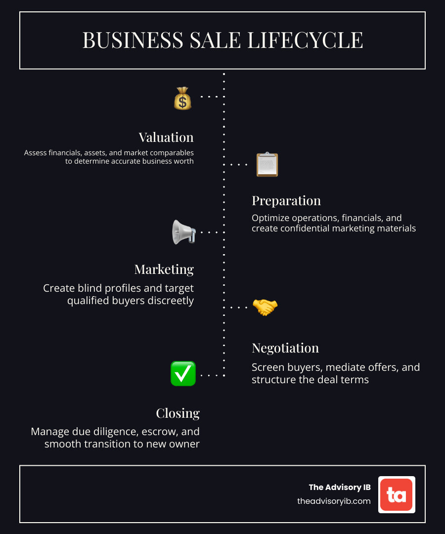Business sale lifecycle infographic: from valuation to closing, showing key stages a seller goes through - hire a business