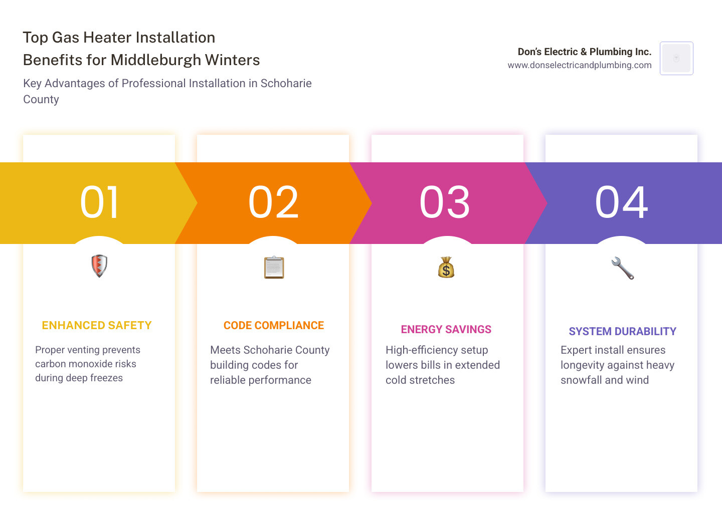Infographic showing top gas heater installation benefits and key installer selection criteria for Middleburgh NY - best gas Infographic showing top gas heater installation benefits and key installer selection criteria for Middleburgh NY - best gas
