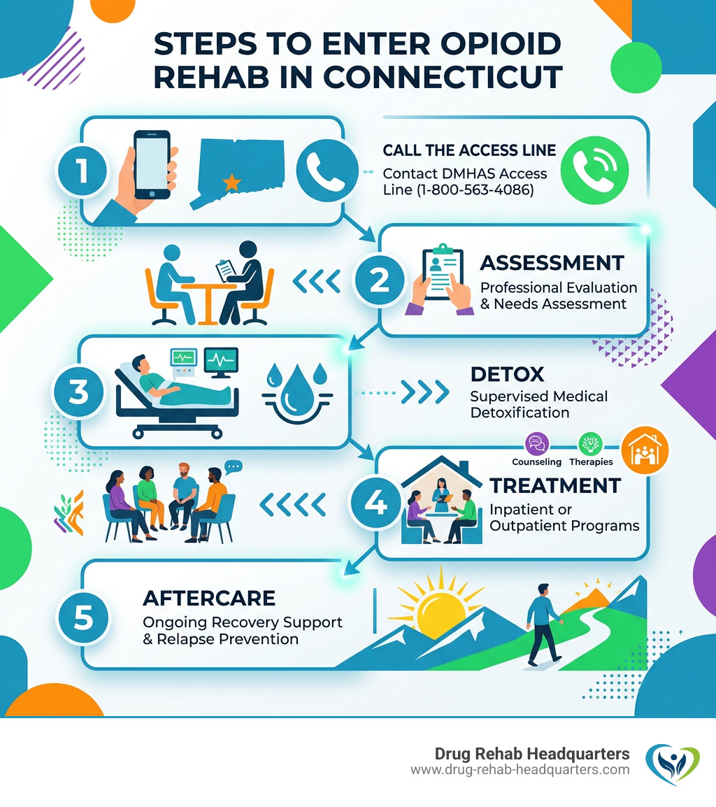 Steps to enter opioid rehab in Connecticut including calling the access line, assessment, detox, treatment, and aftercare