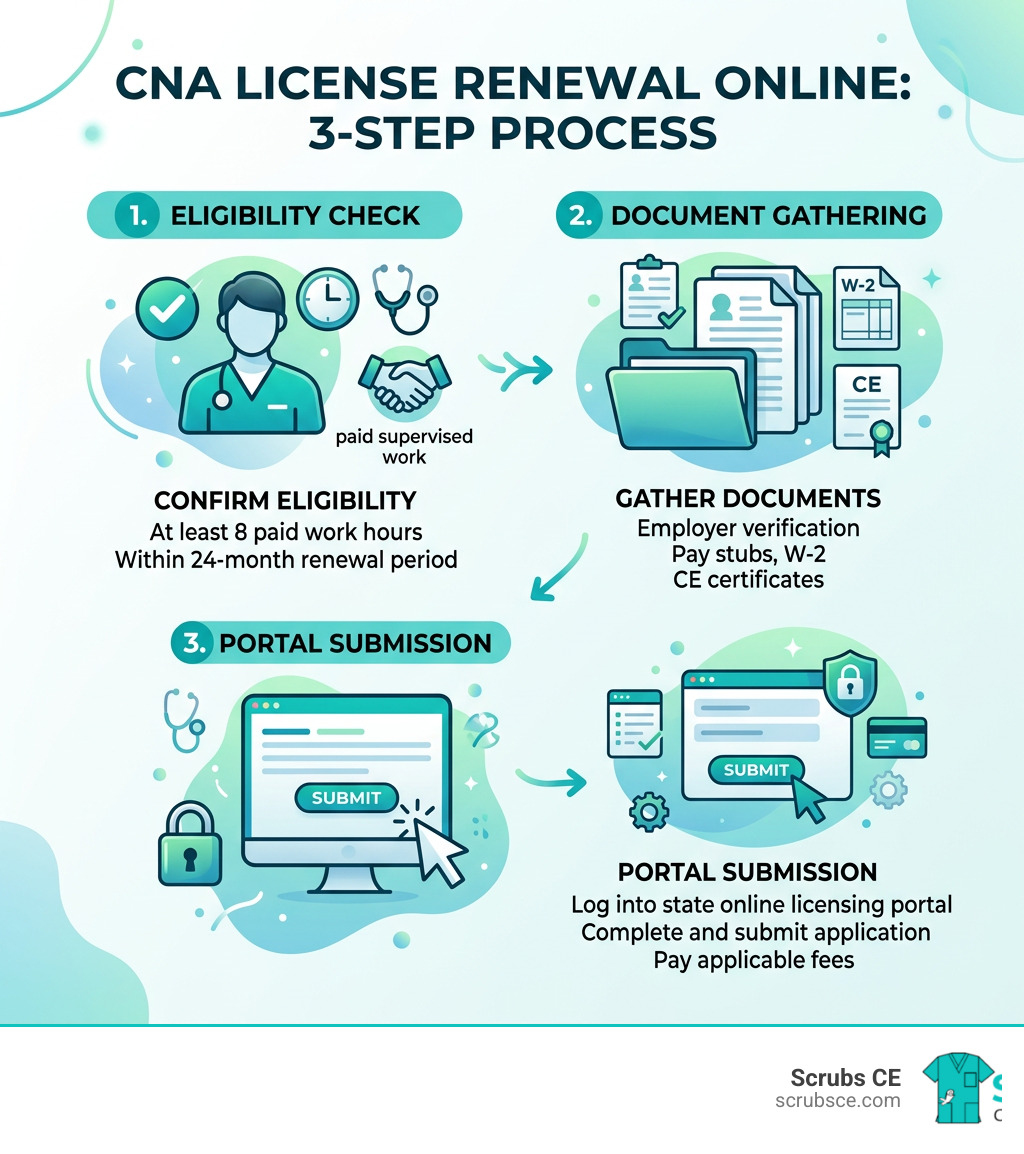 3-step process for CNA license renewal online: eligibility check, document gathering, and portal submission - CNA license 3-step process for CNA license renewal online: eligibility check, document gathering, and portal submission - CNA license