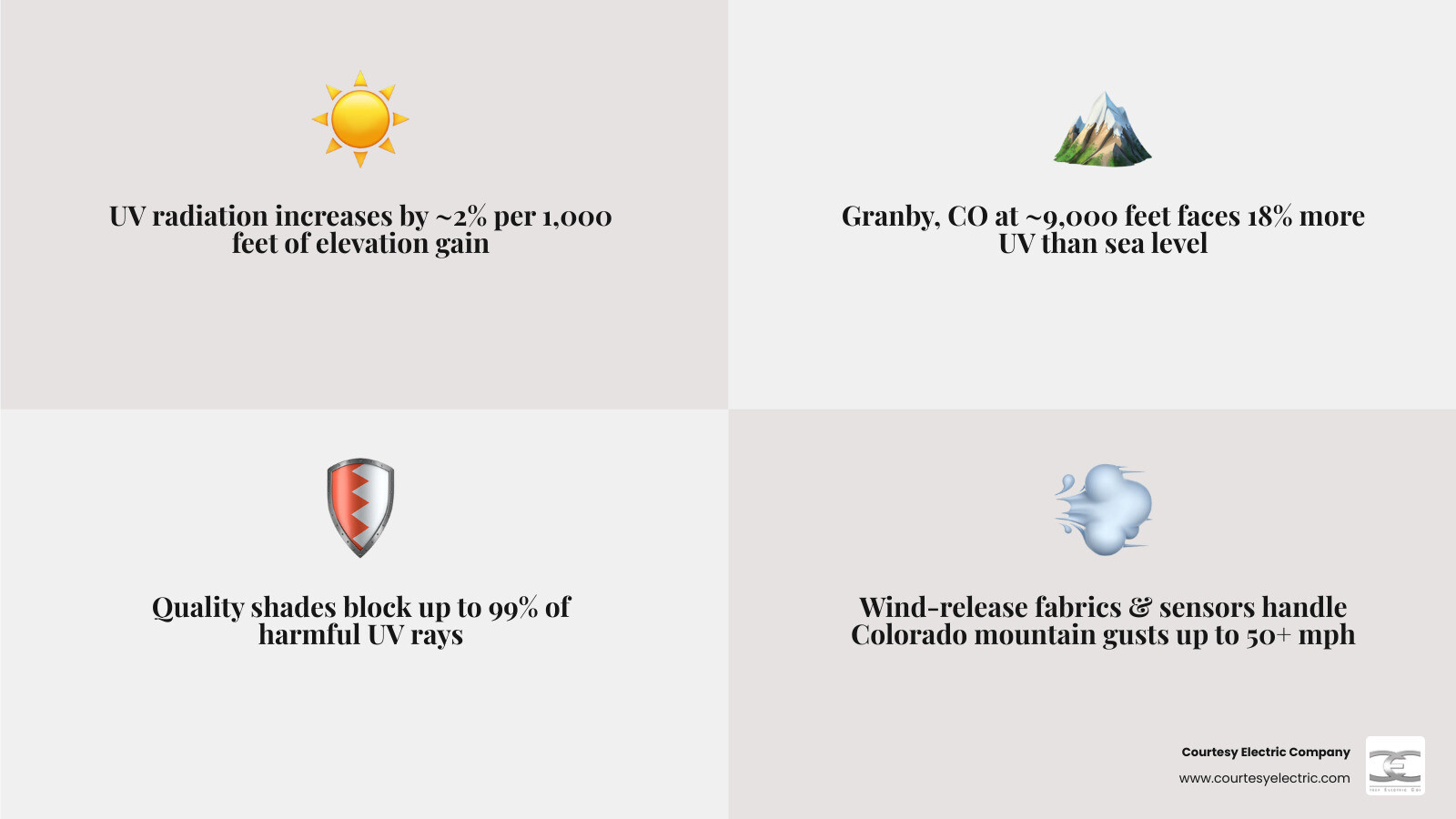 Infographic showing UV exposure increase at altitude and top outdoor shade solution types for Granby CO homeowners - best Infographic showing UV exposure increase at altitude and top outdoor shade solution types for Granby CO homeowners - best