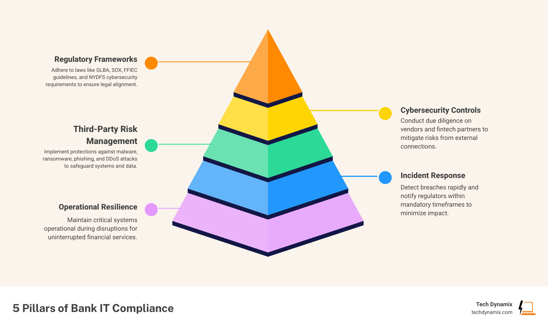 5 pillars of bank IT compliance: regulatory frameworks, cybersecurity controls, third-party risk, incident response
