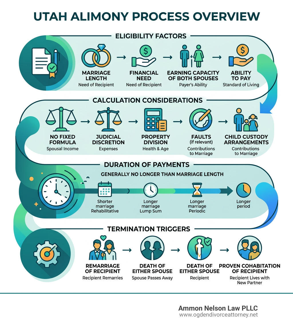 Utah alimony process infographic: eligibility, calculation factors, duration, termination triggers - alimony in utah Utah alimony process infographic: eligibility, calculation factors, duration, termination triggers - alimony in utah