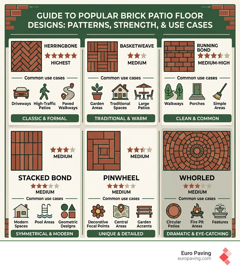 Overview of popular brick patio floor design patterns with strength ratings and use cases - brick patio floor designs