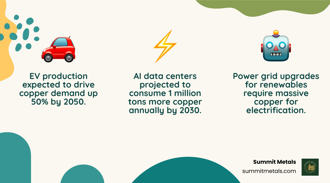 Infographic showing copper supply-demand gap from 2025 to 2050 including EV, AI, and renewables demand drivers - Is copper a