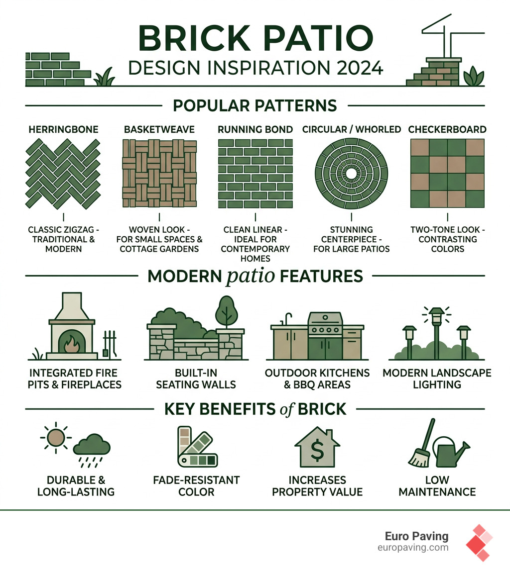 infographic showing popular brick patio design styles, patterns, and features for 2024 - brick patio pictures infographic 