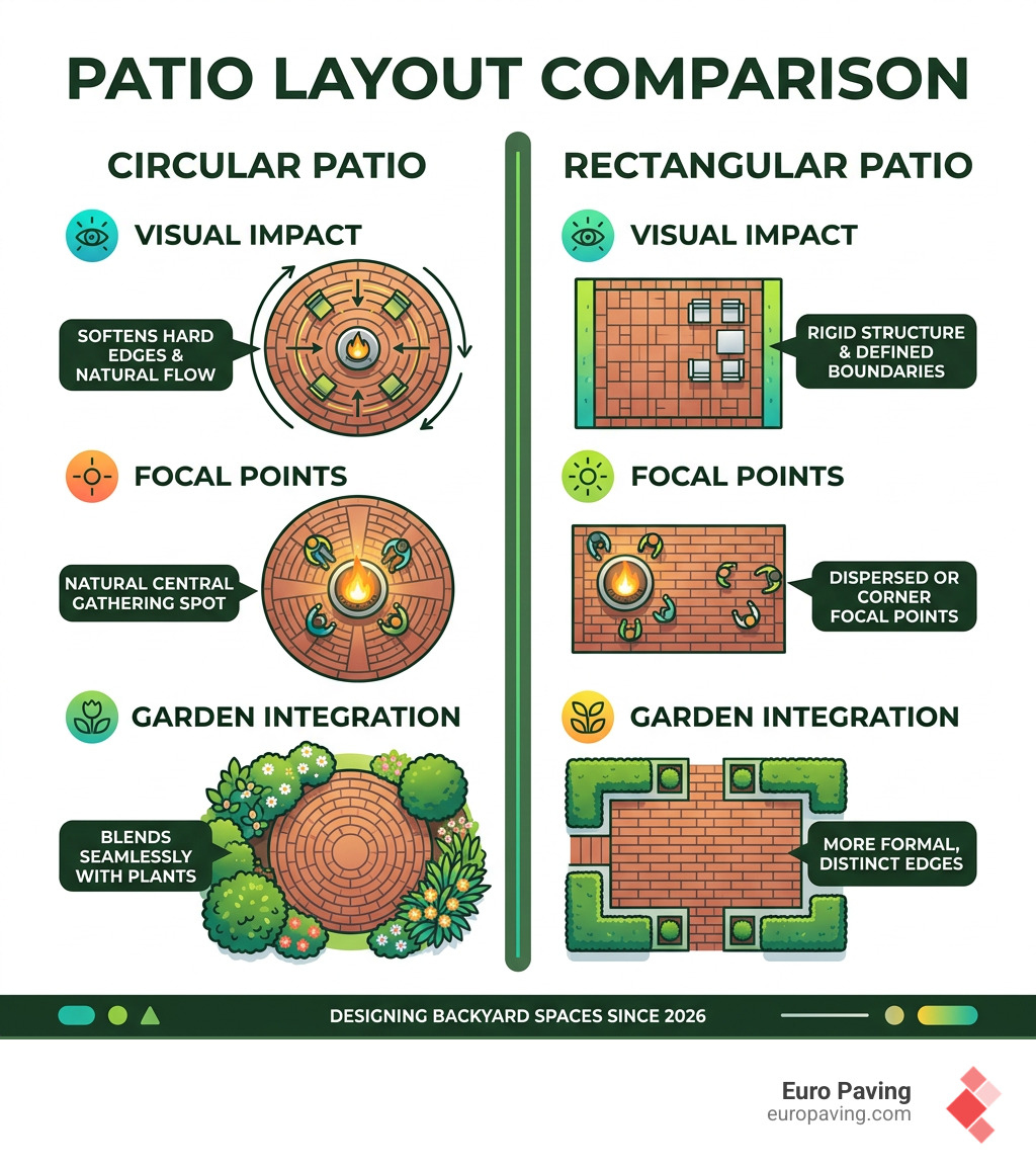 infographic comparing circular vs rectangular patio layouts visual impact focal points and garden integration - circular